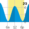 Fort McAllister tide chart for Sunday, April 23, 2023