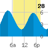 Fort McAllister tide chart for Friday, April 28, 2023