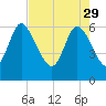 Fort McAllister tide chart for Saturday, April 29, 2023