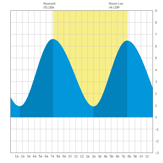Fort McAllister tide chart for Sunday, April 2, 2023