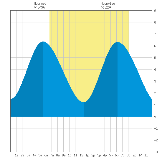 Fort McAllister tide chart for Sunday, April 30, 2023