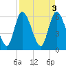 Fort McAllister tide chart for Monday, April 3, 2023