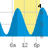 Fort McAllister tide chart for Tuesday, April 4, 2023