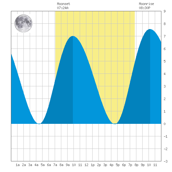 Fort McAllister tide chart for Thursday, April 6, 2023