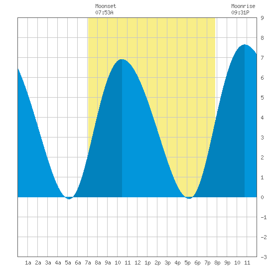 Fort McAllister tide chart for Friday, April 7, 2023
