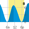 Fort McAllister tide chart for Saturday, April 8, 2023