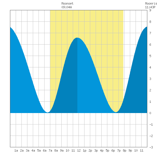 Fort McAllister tide chart for Sunday, April 9, 2023