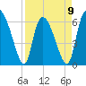Fort McAllister tide chart for Sunday, April 9, 2023
