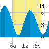 Fort McAllister tide chart for Thursday, May 11, 2023