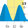 Fort McAllister tide chart for Saturday, May 13, 2023