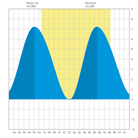 Fort McAllister tide chart for Sunday, May 14, 2023