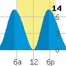 Fort McAllister tide chart for Sunday, May 14, 2023