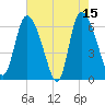 Fort McAllister tide chart for Monday, May 15, 2023