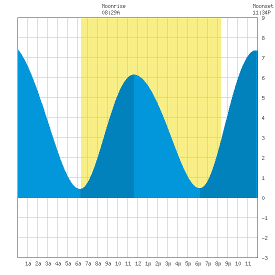 Fort McAllister tide chart for Monday, May 22, 2023