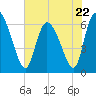 Fort McAllister tide chart for Monday, May 22, 2023