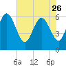 Fort McAllister tide chart for Friday, May 26, 2023