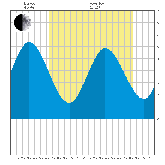 Fort McAllister tide chart for Saturday, May 27, 2023