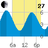 Fort McAllister tide chart for Saturday, May 27, 2023