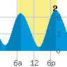 Fort McAllister tide chart for Tuesday, May 2, 2023