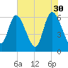 Fort McAllister tide chart for Tuesday, May 30, 2023