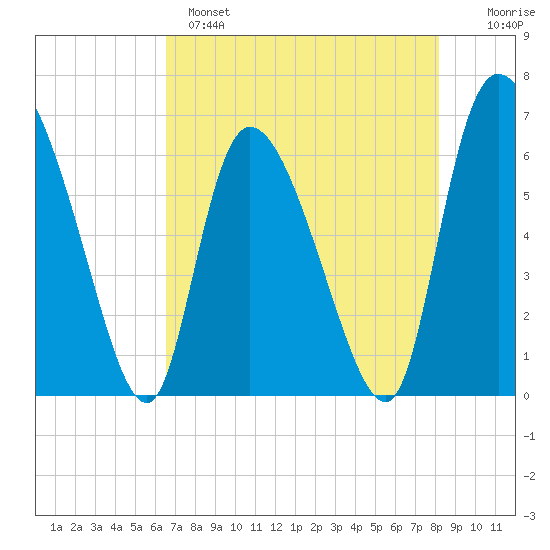 Fort McAllister tide chart for Sunday, May 7, 2023