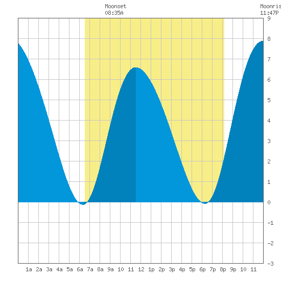 Fort McAllister tide chart for Monday, May 8, 2023