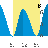 Fort McAllister tide chart for Monday, May 8, 2023