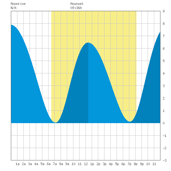 Fort McAllister tide chart for Tuesday, May 9, 2023