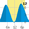 Fort McAllister tide chart for Monday, June 12, 2023