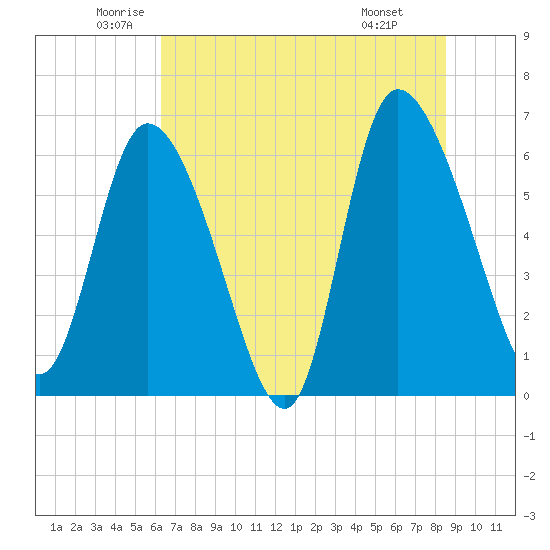 Fort McAllister tide chart for Tuesday, June 13, 2023