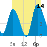 Fort McAllister tide chart for Wednesday, June 14, 2023