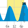 Fort McAllister tide chart for Friday, June 16, 2023