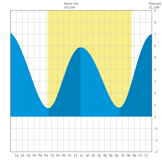 Fort McAllister tide chart for Wednesday, June 21, 2023