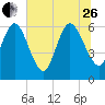 Fort McAllister tide chart for Monday, June 26, 2023