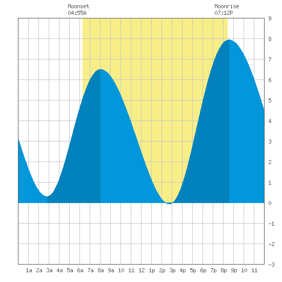Fort McAllister tide chart for Friday, June 2, 2023