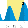 Fort McAllister tide chart for Friday, June 2, 2023