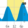 Fort McAllister tide chart for Friday, June 30, 2023