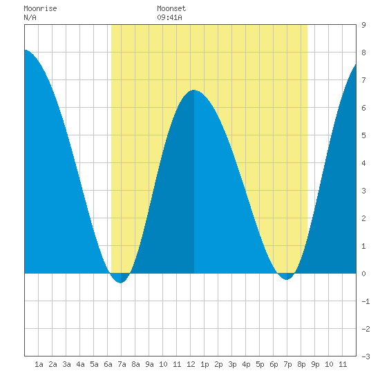 Fort McAllister tide chart for Wednesday, June 7, 2023