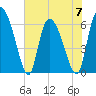 Fort McAllister tide chart for Wednesday, June 7, 2023