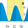 Fort McAllister tide chart for Thursday, June 8, 2023
