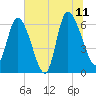 Fort McAllister tide chart for Tuesday, July 11, 2023