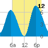 Fort McAllister tide chart for Wednesday, July 12, 2023