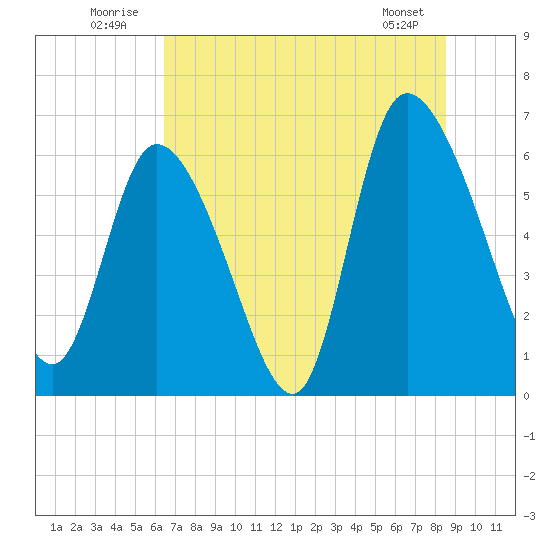 Fort McAllister tide chart for Thursday, July 13, 2023