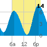 Fort McAllister tide chart for Friday, July 14, 2023