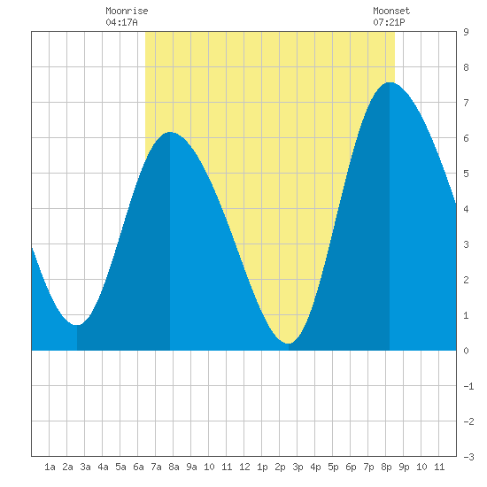 Fort McAllister tide chart for Saturday, July 15, 2023