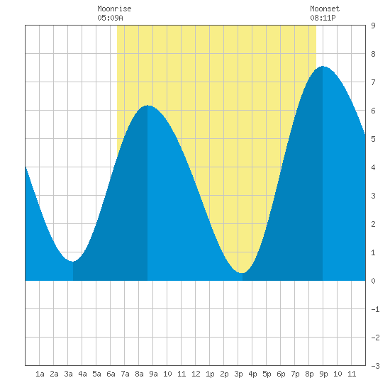 Fort McAllister tide chart for Sunday, July 16, 2023