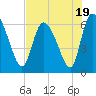 Fort McAllister tide chart for Wednesday, July 19, 2023