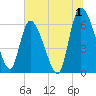 Fort McAllister tide chart for Saturday, July 1, 2023