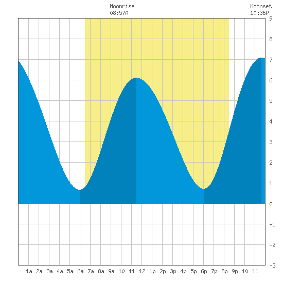Fort McAllister tide chart for Thursday, July 20, 2023