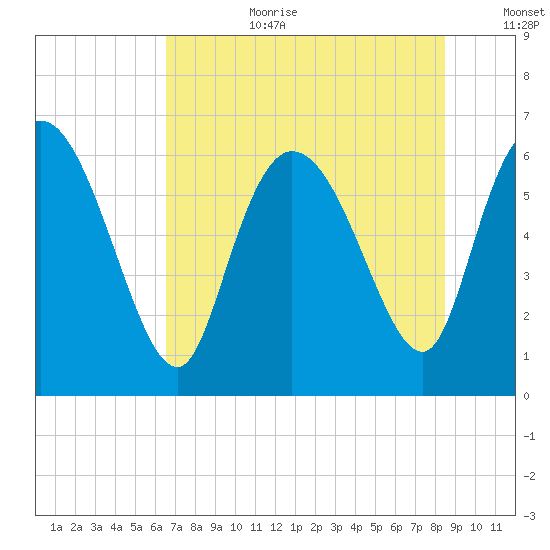 Fort McAllister tide chart for Saturday, July 22, 2023